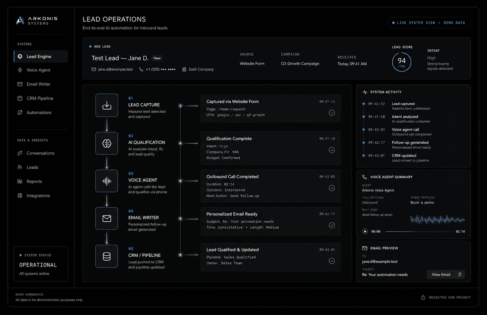 An operations view of an inbound lead moving through five stages — capture, AI qualification, voice agent call, personalised email, and CRM update — with a timestamped activity log alongside.